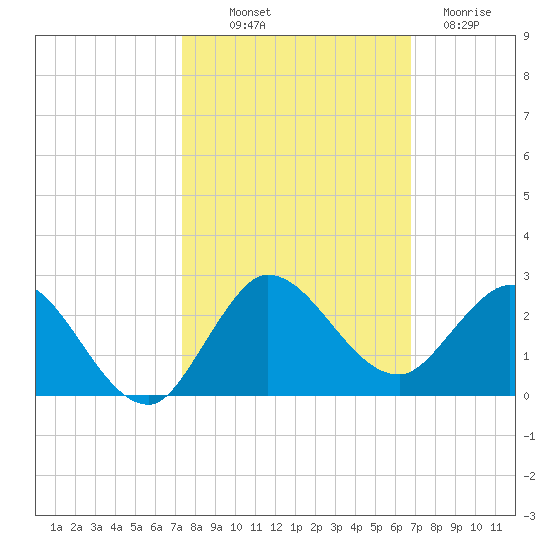 Southwest Fork spillway tide chart for Saturday, October 19, 2024