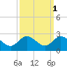 Southwest Fork spillway tide chart for Tuesday, October 1, 2024