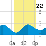 Southwest Fork spillway tide chart for Tuesday, October 22, 2024