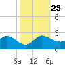 Southwest Fork spillway tide chart for Wednesday, October 23, 2024