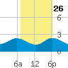 Southwest Fork spillway tide chart for Saturday, October 26, 2024