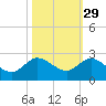Southwest Fork spillway tide chart for Tuesday, October 29, 2024