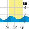Southwest Fork spillway tide chart for Wednesday, October 30, 2024