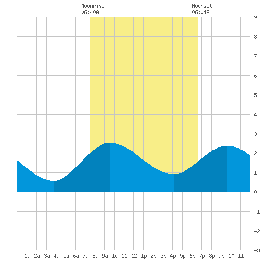 Southwest Fork spillway tide chart for Thursday, October 31, 2024
