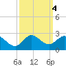 Southwest Fork spillway tide chart for Friday, October 4, 2024