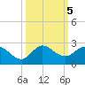 Southwest Fork spillway tide chart for Saturday, October 5, 2024