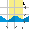 Southwest Fork spillway tide chart for Sunday, October 6, 2024