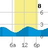 Southwest Fork spillway tide chart for Tuesday, October 8, 2024