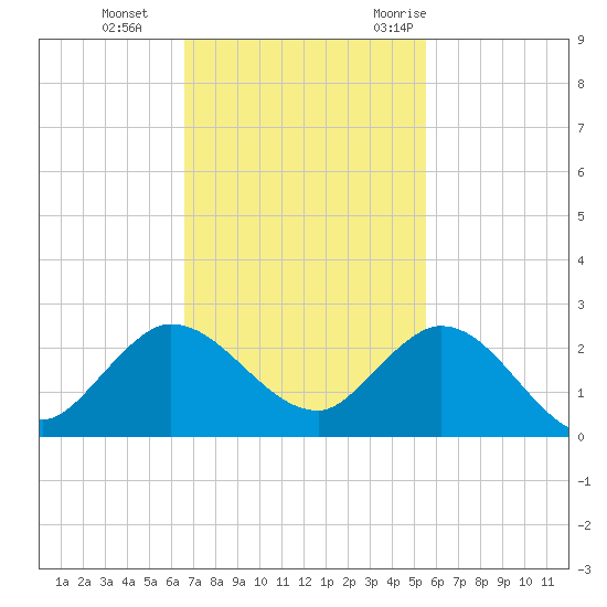 Southwest Fork spillway tide chart for Tuesday, November 12, 2024