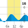 Southwest Fork spillway tide chart for Saturday, November 16, 2024
