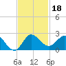 Southwest Fork spillway tide chart for Monday, November 18, 2024