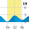Southwest Fork spillway tide chart for Tuesday, November 19, 2024
