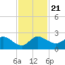 Southwest Fork spillway tide chart for Thursday, November 21, 2024