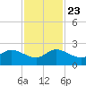Southwest Fork spillway tide chart for Saturday, November 23, 2024