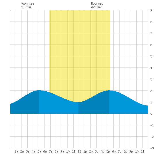Southwest Fork spillway tide chart for Monday, November 25, 2024