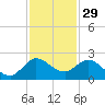 Southwest Fork spillway tide chart for Friday, November 29, 2024