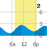 Southwest Fork spillway tide chart for Saturday, November 2, 2024