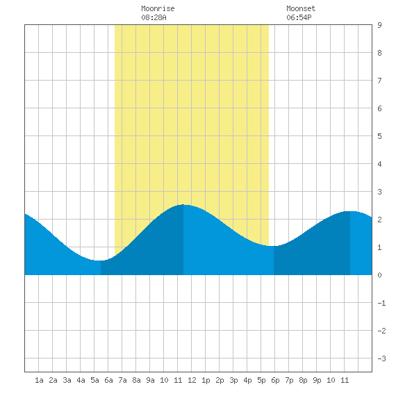 Southwest Fork spillway tide chart for Sunday, November 3, 2024