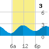 Southwest Fork spillway tide chart for Sunday, November 3, 2024