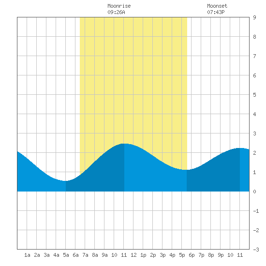 Southwest Fork spillway tide chart for Monday, November 4, 2024