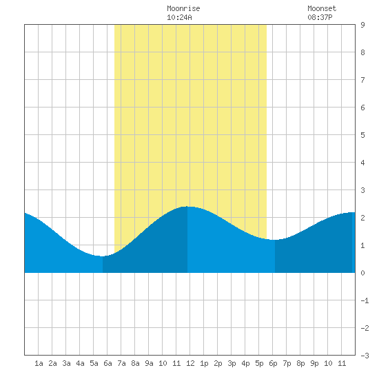 Southwest Fork spillway tide chart for Tuesday, November 5, 2024