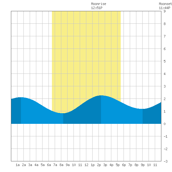 Southwest Fork spillway tide chart for Friday, November 8, 2024