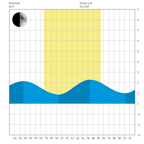 Southwest Fork spillway tide chart for Saturday, November 9, 2024