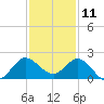 Southwest Fork spillway tide chart for Wednesday, December 11, 2024