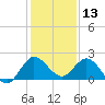 Southwest Fork spillway tide chart for Friday, December 13, 2024