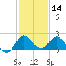 Southwest Fork spillway tide chart for Saturday, December 14, 2024