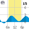 Southwest Fork spillway tide chart for Sunday, December 15, 2024