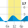 Southwest Fork spillway tide chart for Tuesday, December 17, 2024