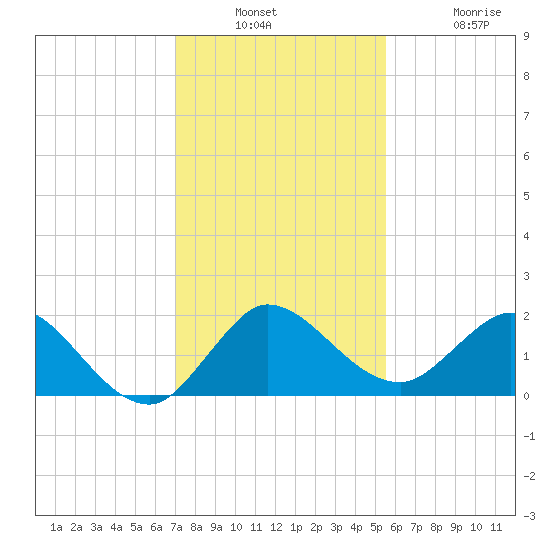 Southwest Fork spillway tide chart for Wednesday, December 18, 2024