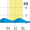 Southwest Fork spillway tide chart for Monday, December 23, 2024