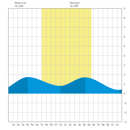 Southwest Fork spillway tide chart for Tuesday, December 24, 2024