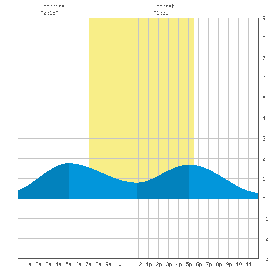 Southwest Fork spillway tide chart for Wednesday, December 25, 2024