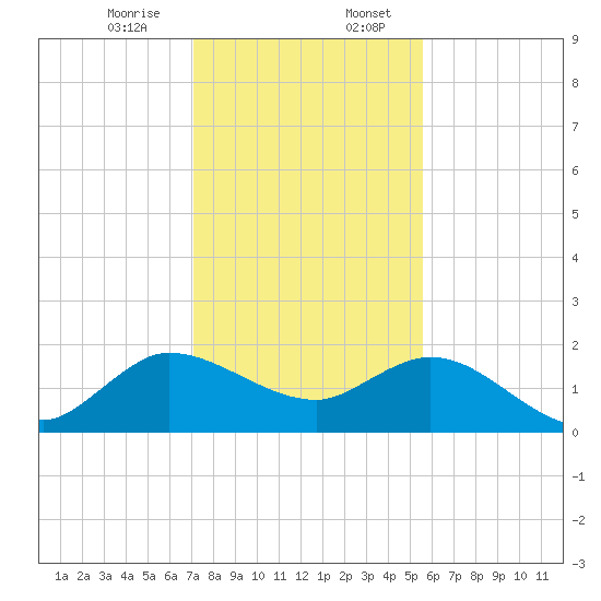Southwest Fork spillway tide chart for Thursday, December 26, 2024