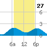 Southwest Fork spillway tide chart for Friday, December 27, 2024