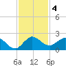 Southwest Fork spillway tide chart for Wednesday, December 4, 2024