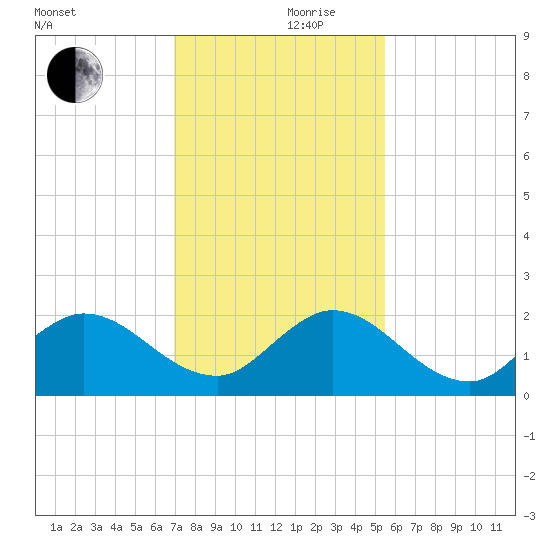 Southwest Fork spillway tide chart for Sunday, December 8, 2024