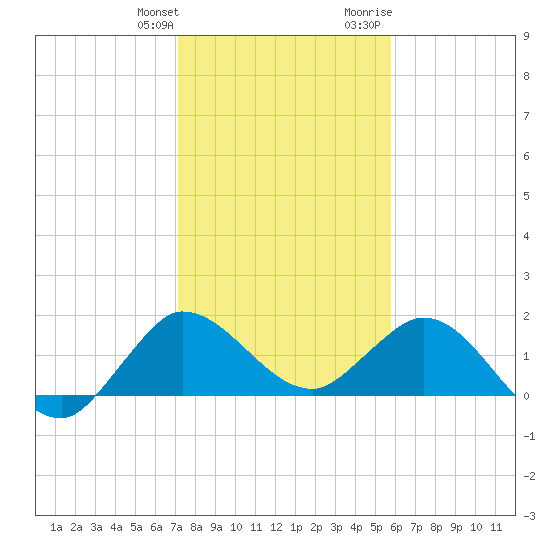 Southwest Fork spillway tide chart for Saturday, January 11, 2025