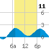 Southwest Fork spillway tide chart for Saturday, January 11, 2025