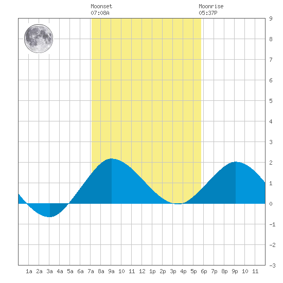 Southwest Fork spillway tide chart for Monday, January 13, 2025