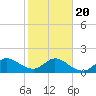Southwest Fork spillway tide chart for Monday, January 20, 2025