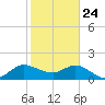 Southwest Fork spillway tide chart for Friday, January 24, 2025