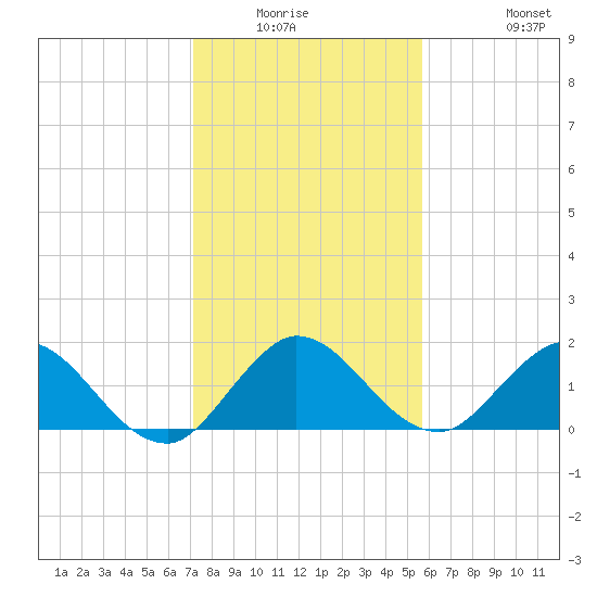 Southwest Fork spillway tide chart for Friday, January 3, 2025