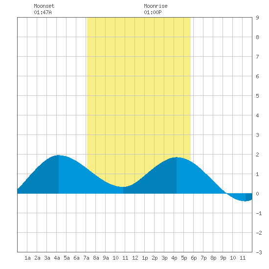 Southwest Fork spillway tide chart for Wednesday, January 8, 2025