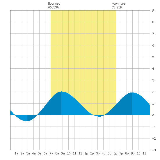 Southwest Fork spillway tide chart for Tuesday, February 11, 2025