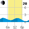 Southwest Fork spillway tide chart for Thursday, February 20, 2025