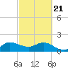Southwest Fork spillway tide chart for Friday, February 21, 2025